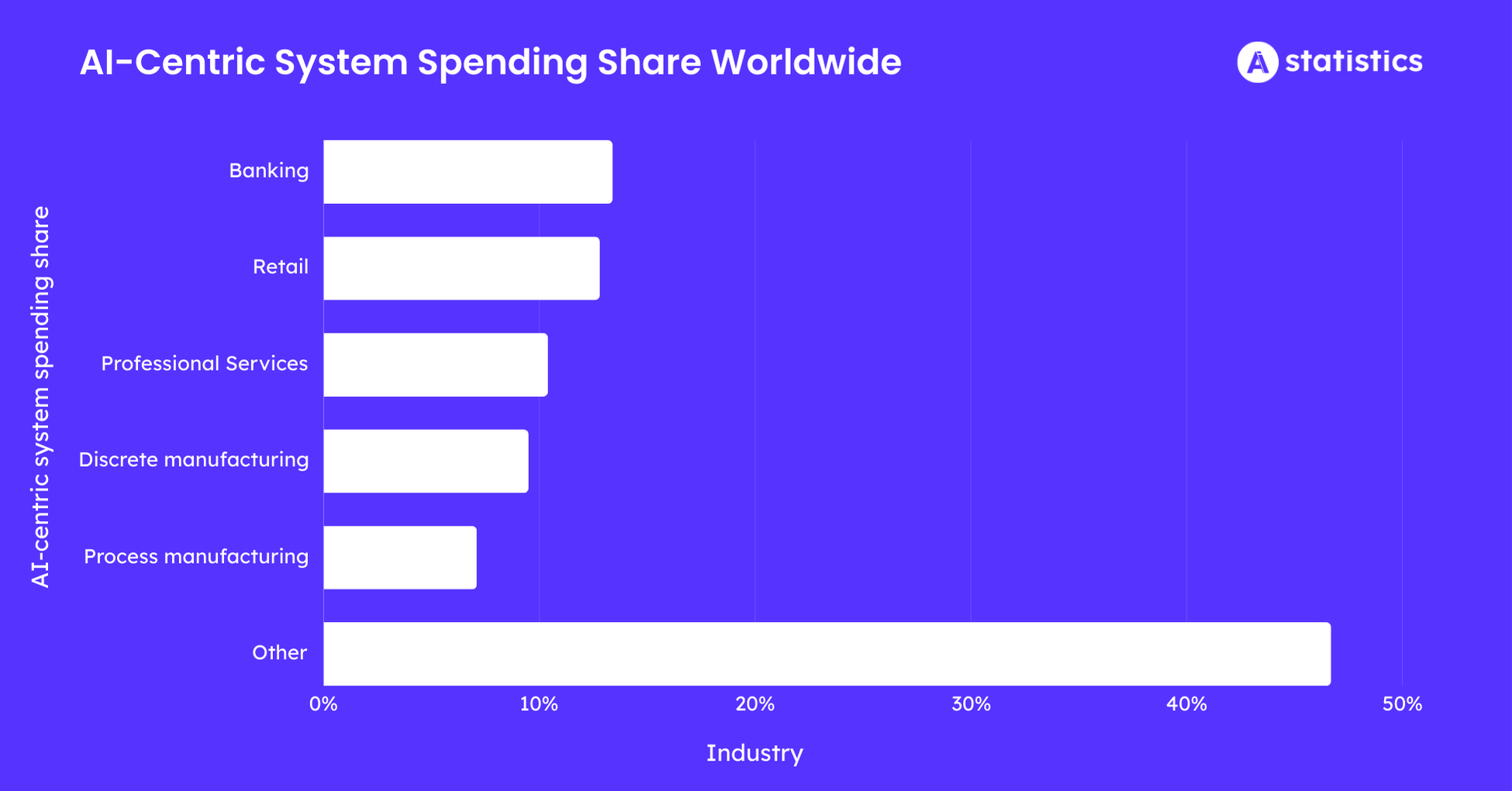 AI-Centric-System-Spending-Share-Worldwide