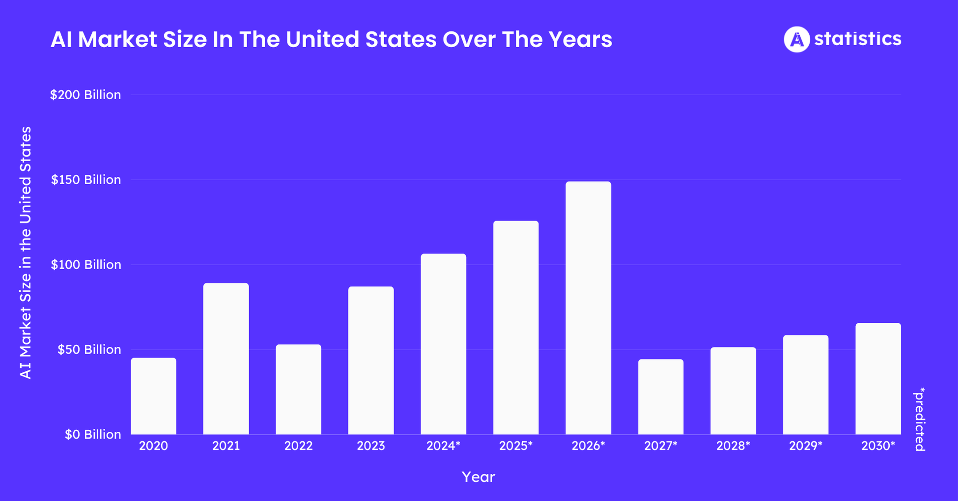 AI-Market-Size-In-The-United-States-Over-The-Years