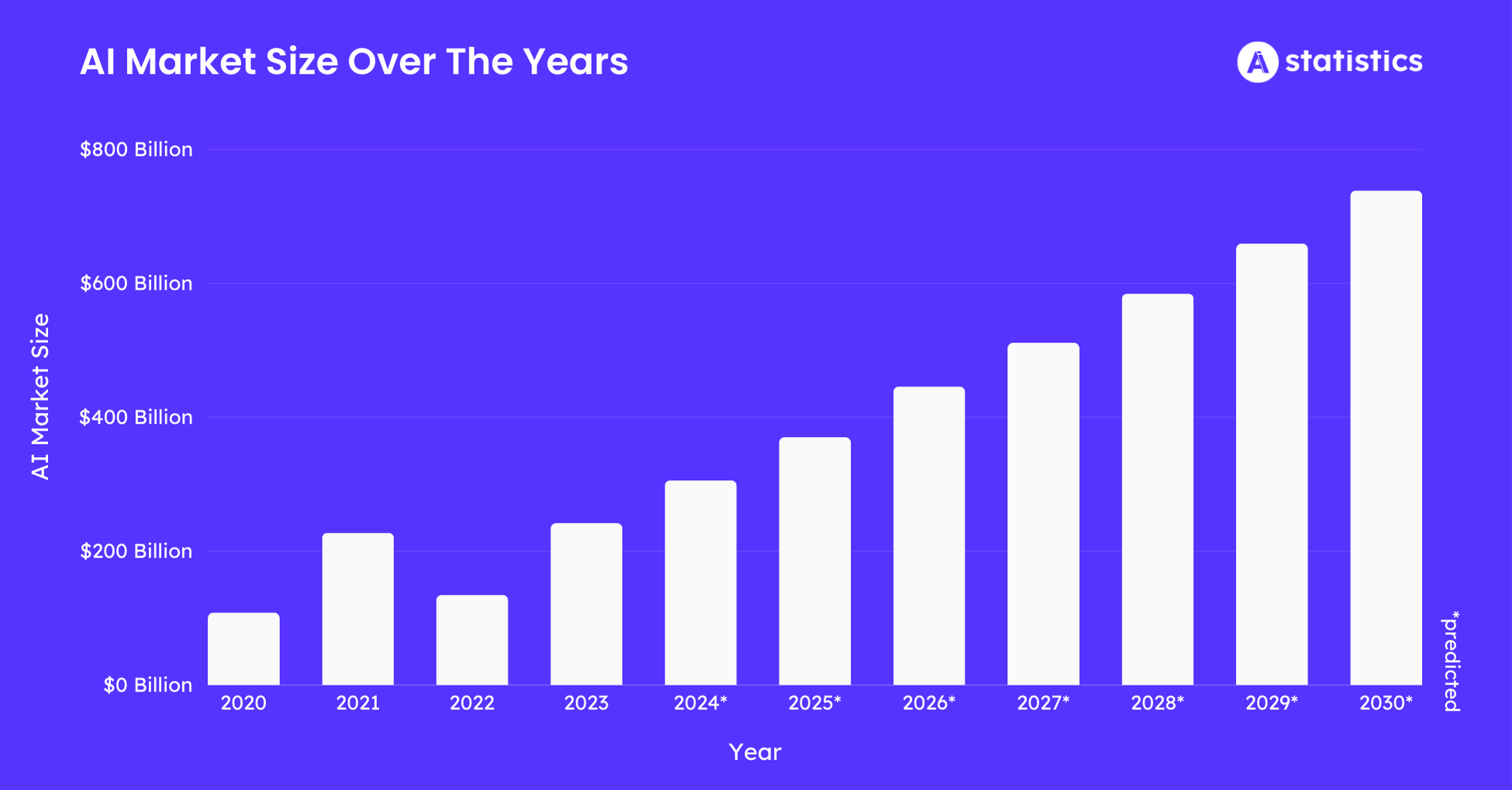 AI Market Size Over The Years