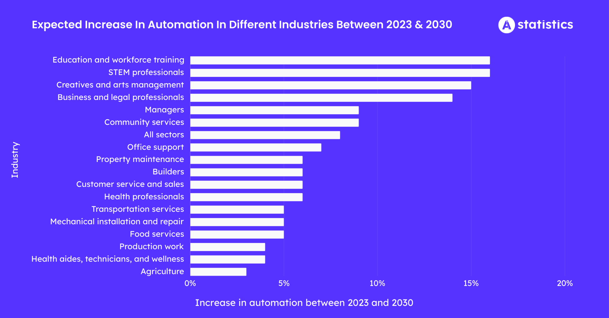 Expected-Increase-In-Automation-In-Different-Industries-Between-2023-2030