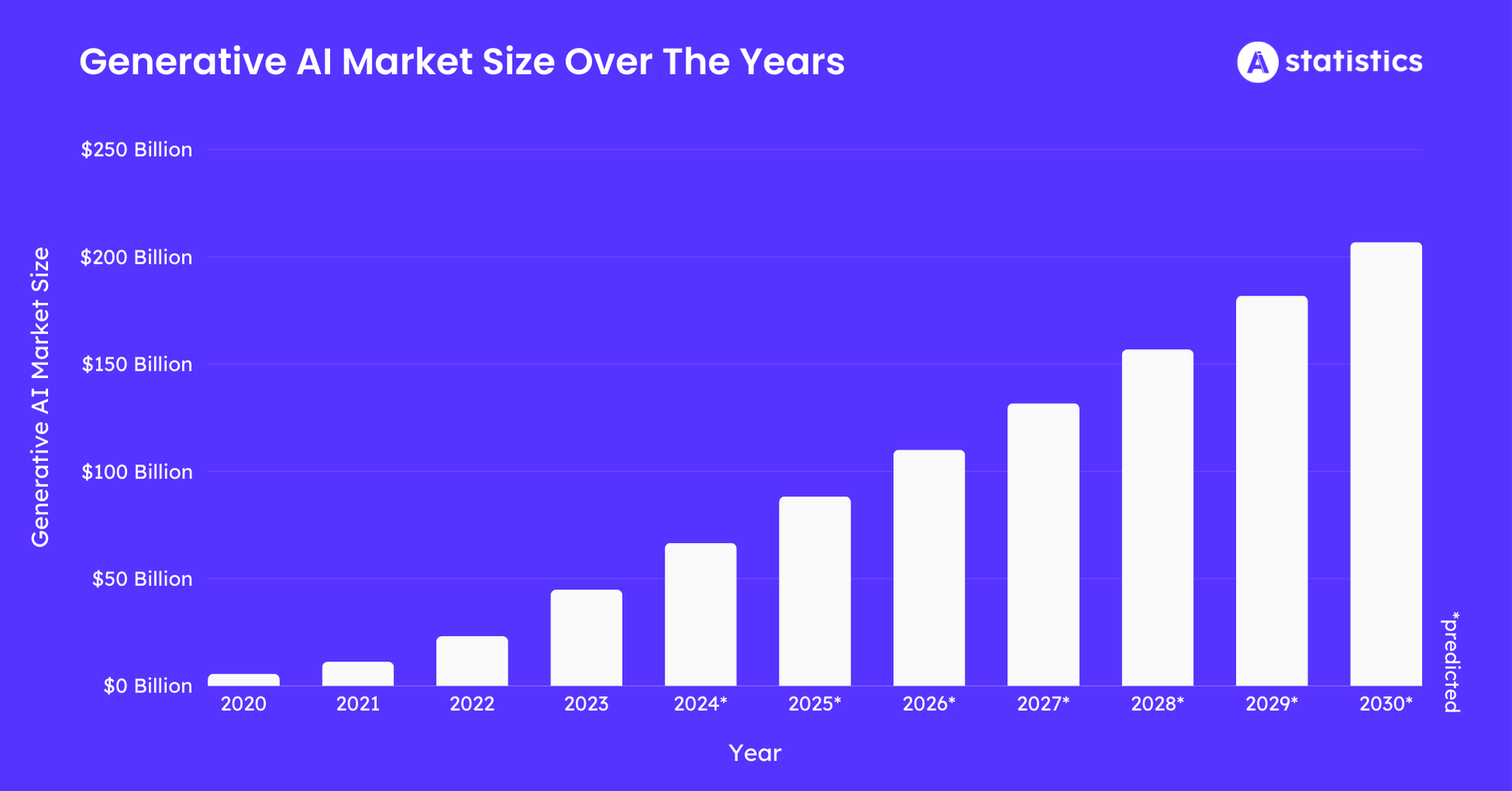 Generative-AI-Market-Size-Over-The-Years