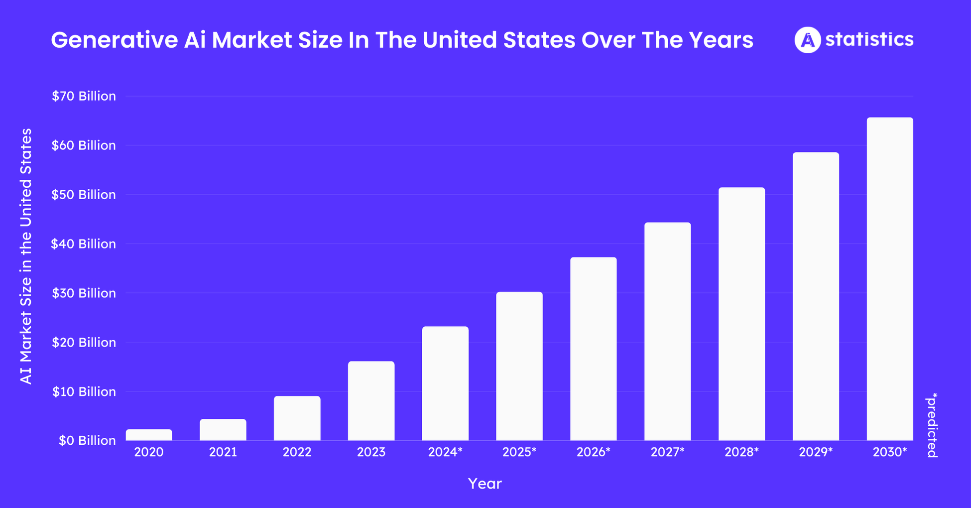 Generative-Ai-Market-Size-In-The-United-States-Over-The-Years