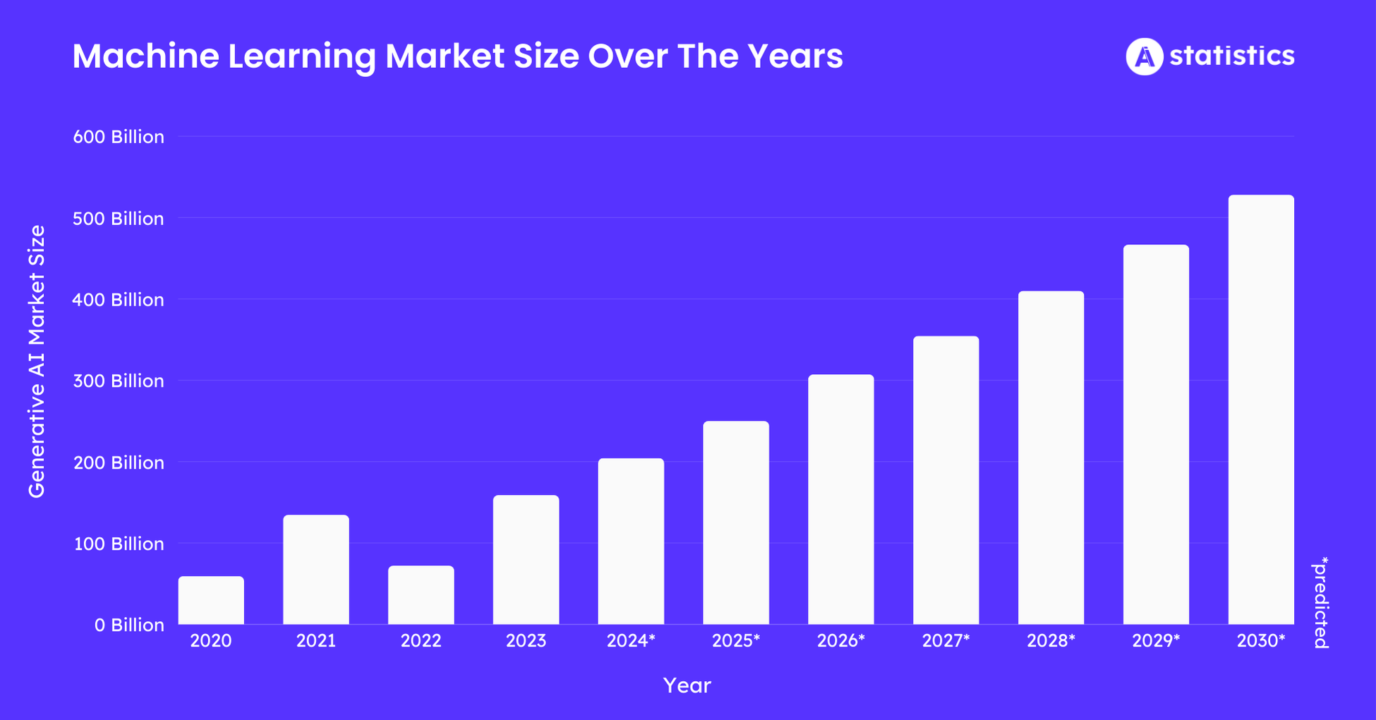 Machine-Learning-Market-Size-Over-The-Years