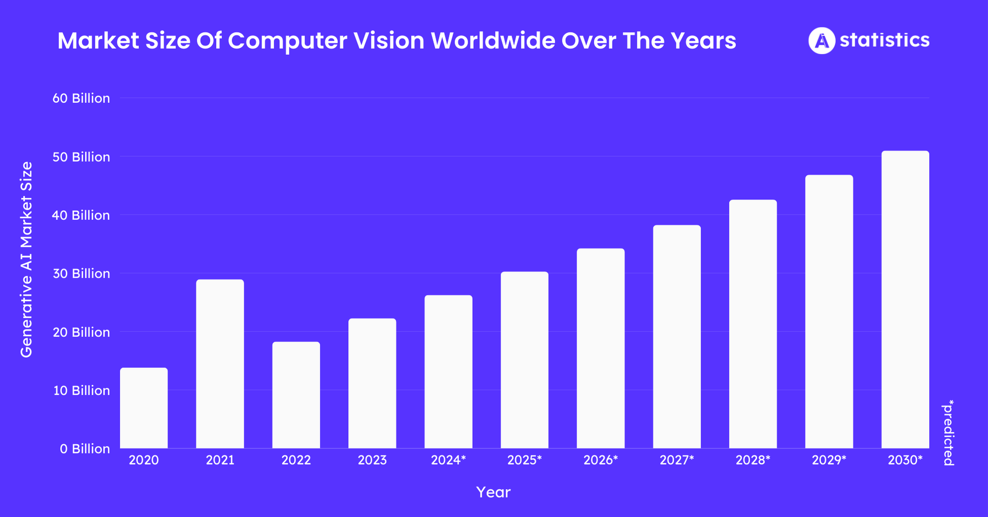 Market-Size-Of-Computer-Vision-Worldwide-Over-The-Years