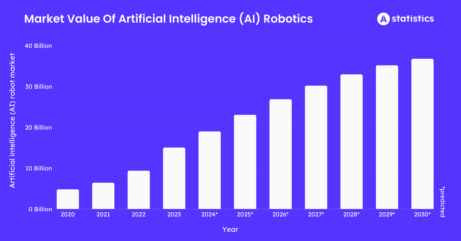 Market-Value-Of-Artificial-Intelligence-AI-Robotics