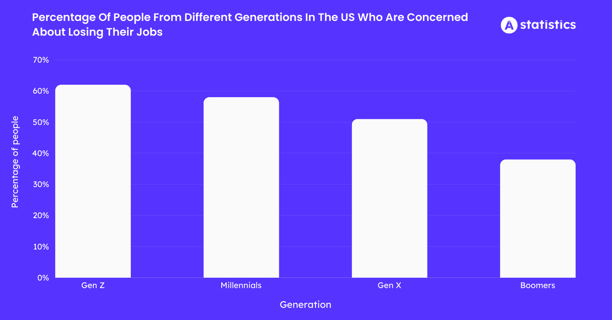 Percentage-Of-People-From-Different-Generations-In-The-US-Who-Are-Concerned-About-Losing-Their-Jobs