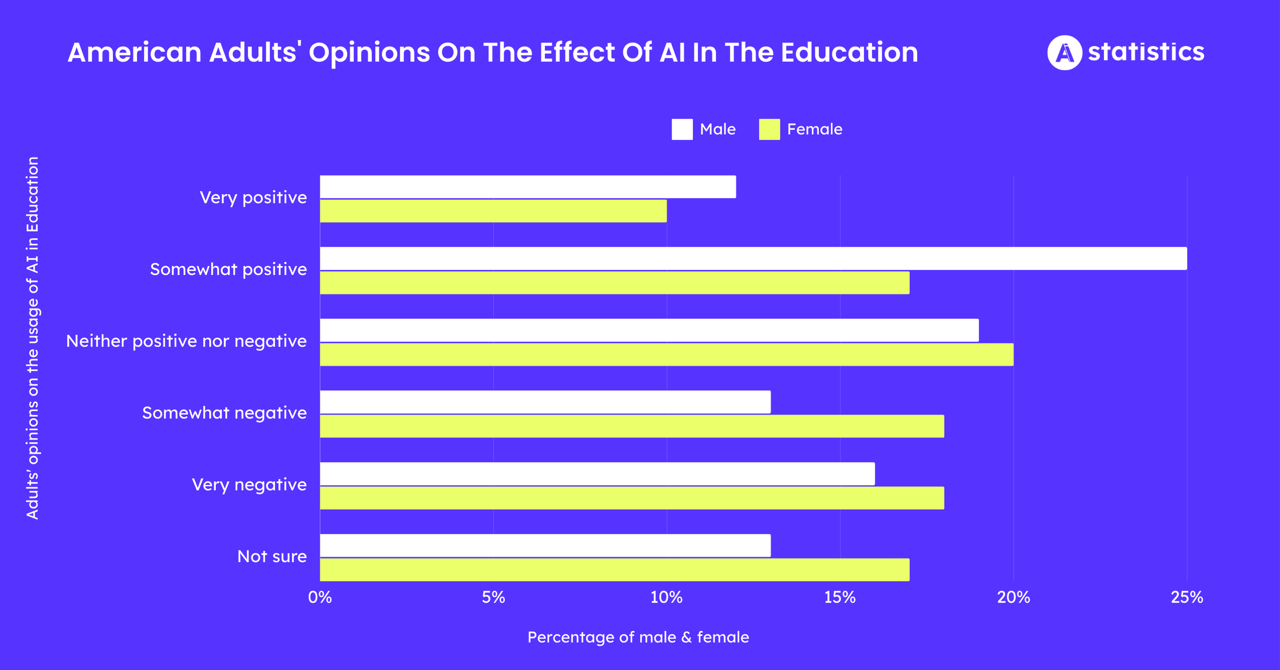 American Adults' Opinions On The Effect Of AI In The Education