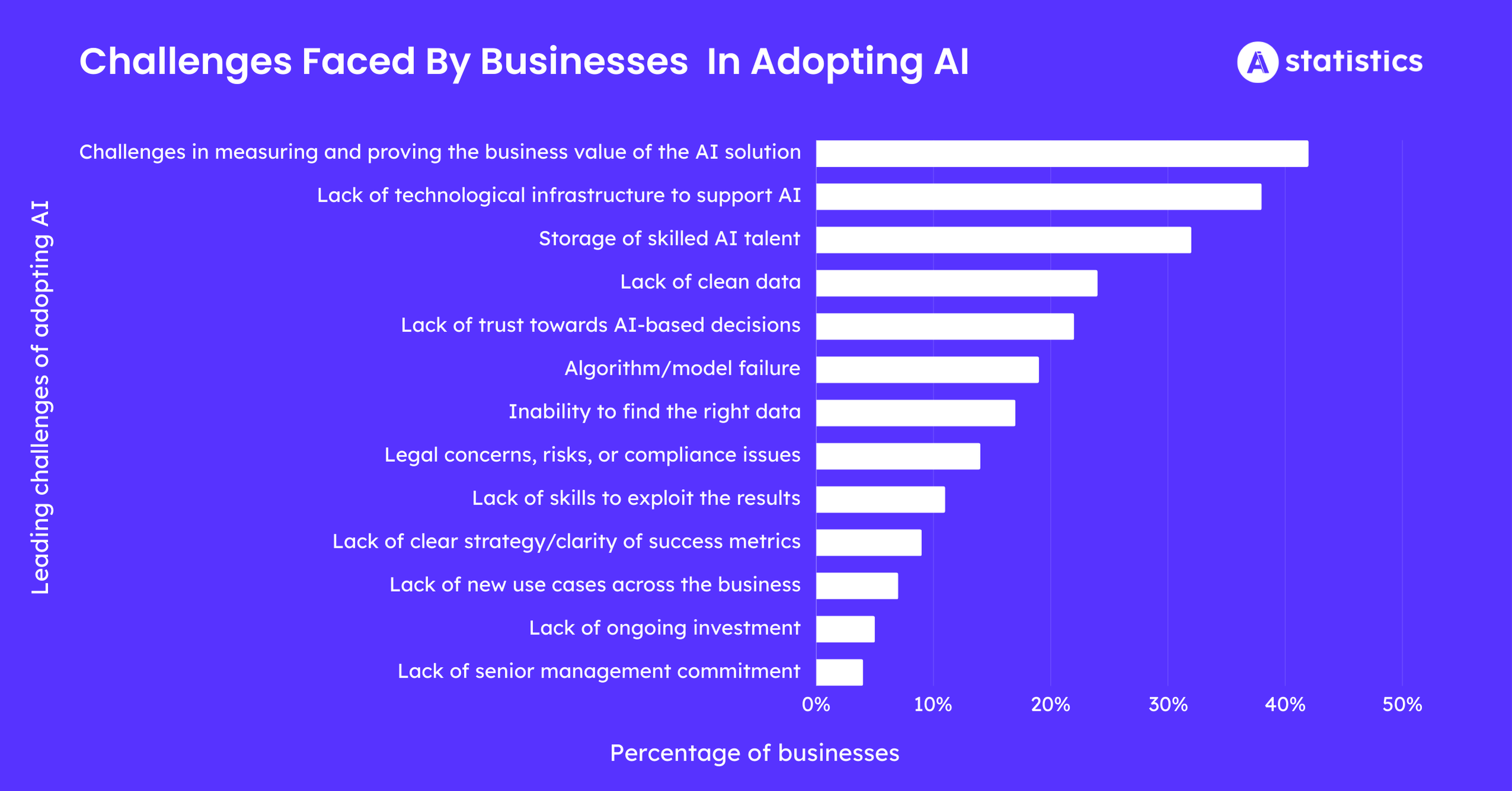 Challenges Faced By Businesses  In Adopting AI