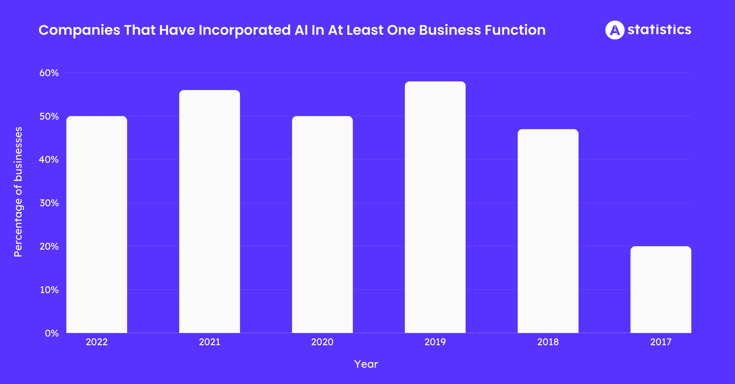 Companies That Have Incorporated AI 