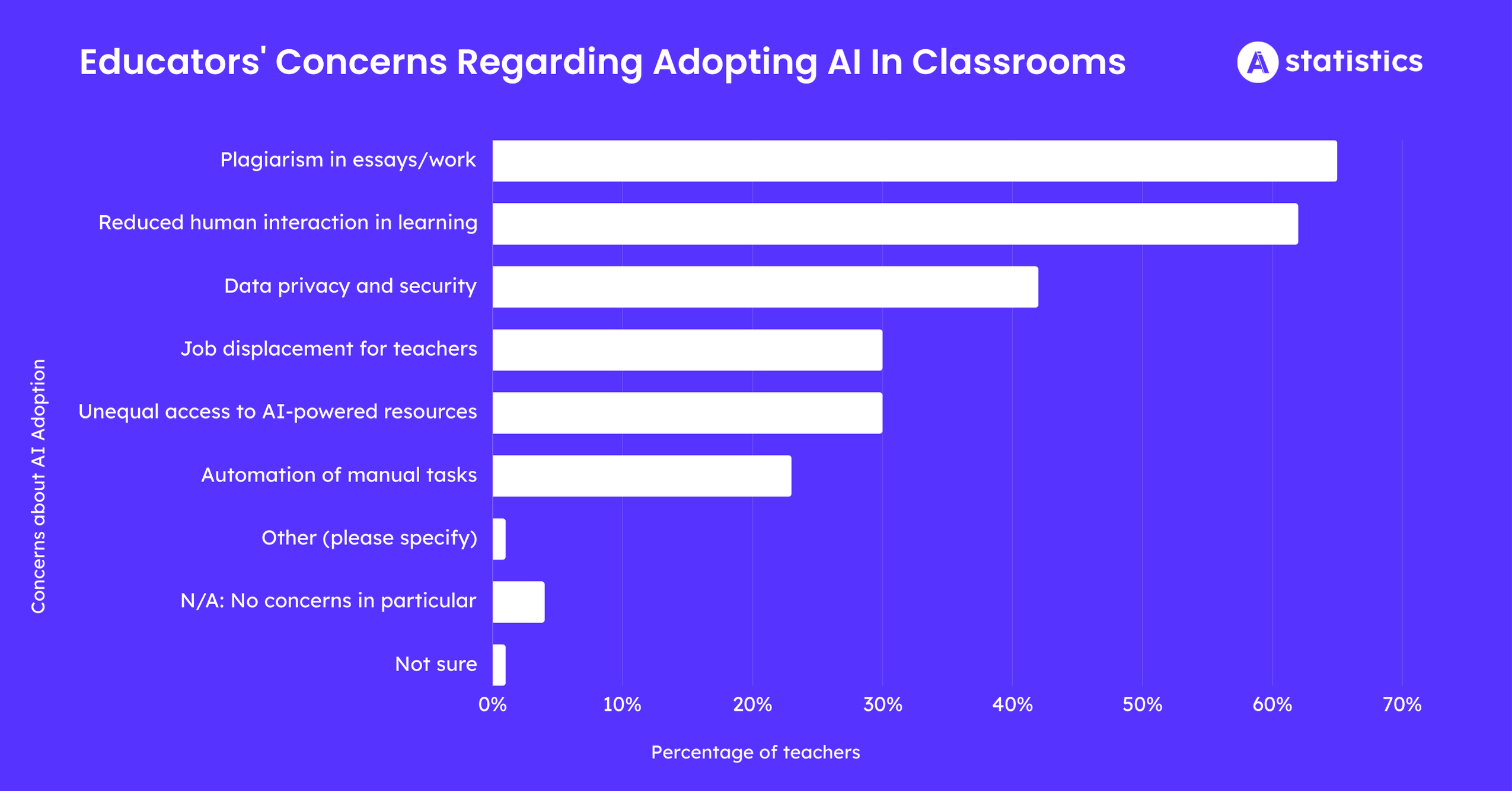 Educators' Concerns Regarding Adopting AI In Classrooms