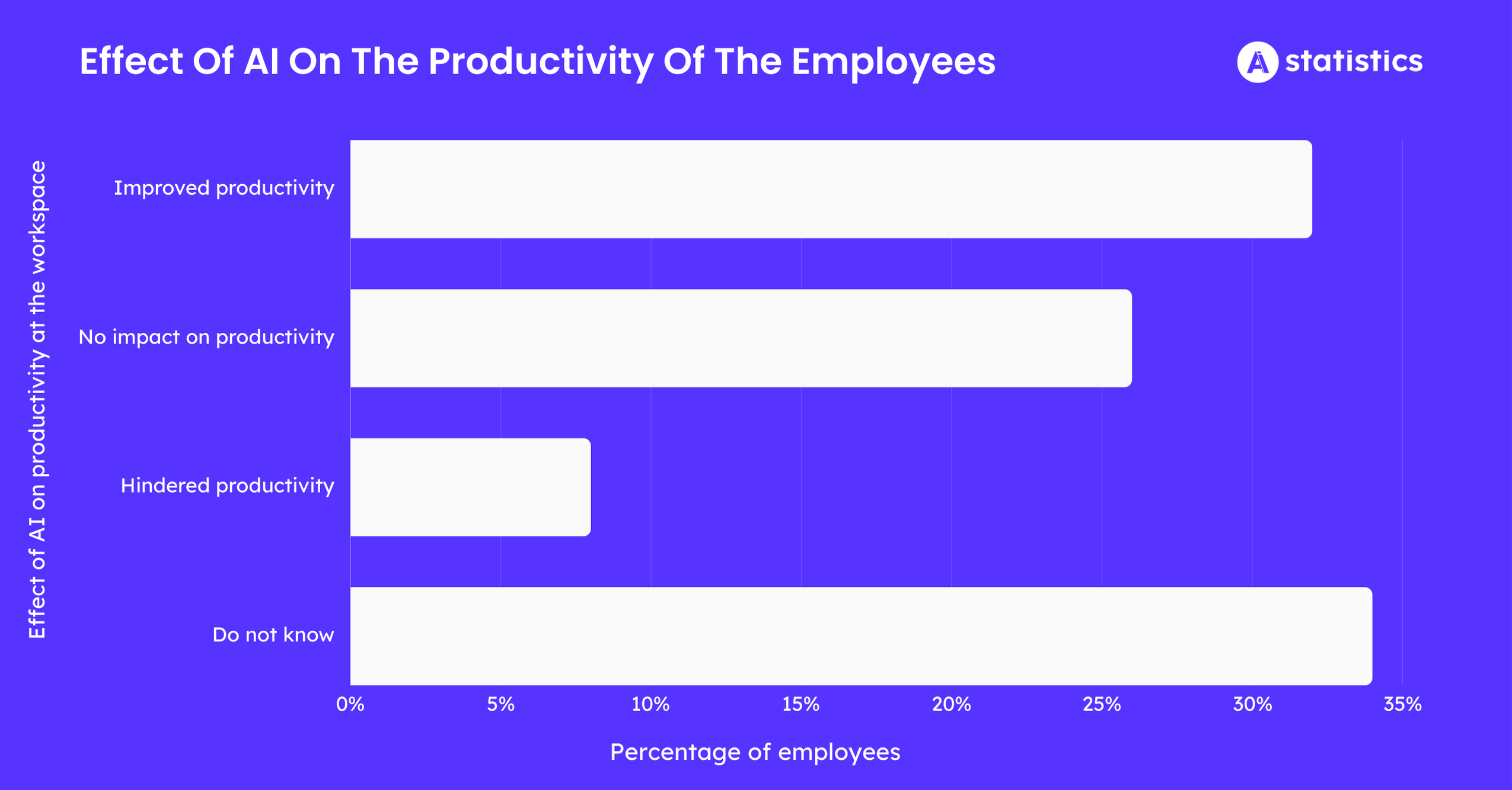 Effect Of AI On The Productivity Of The Employees