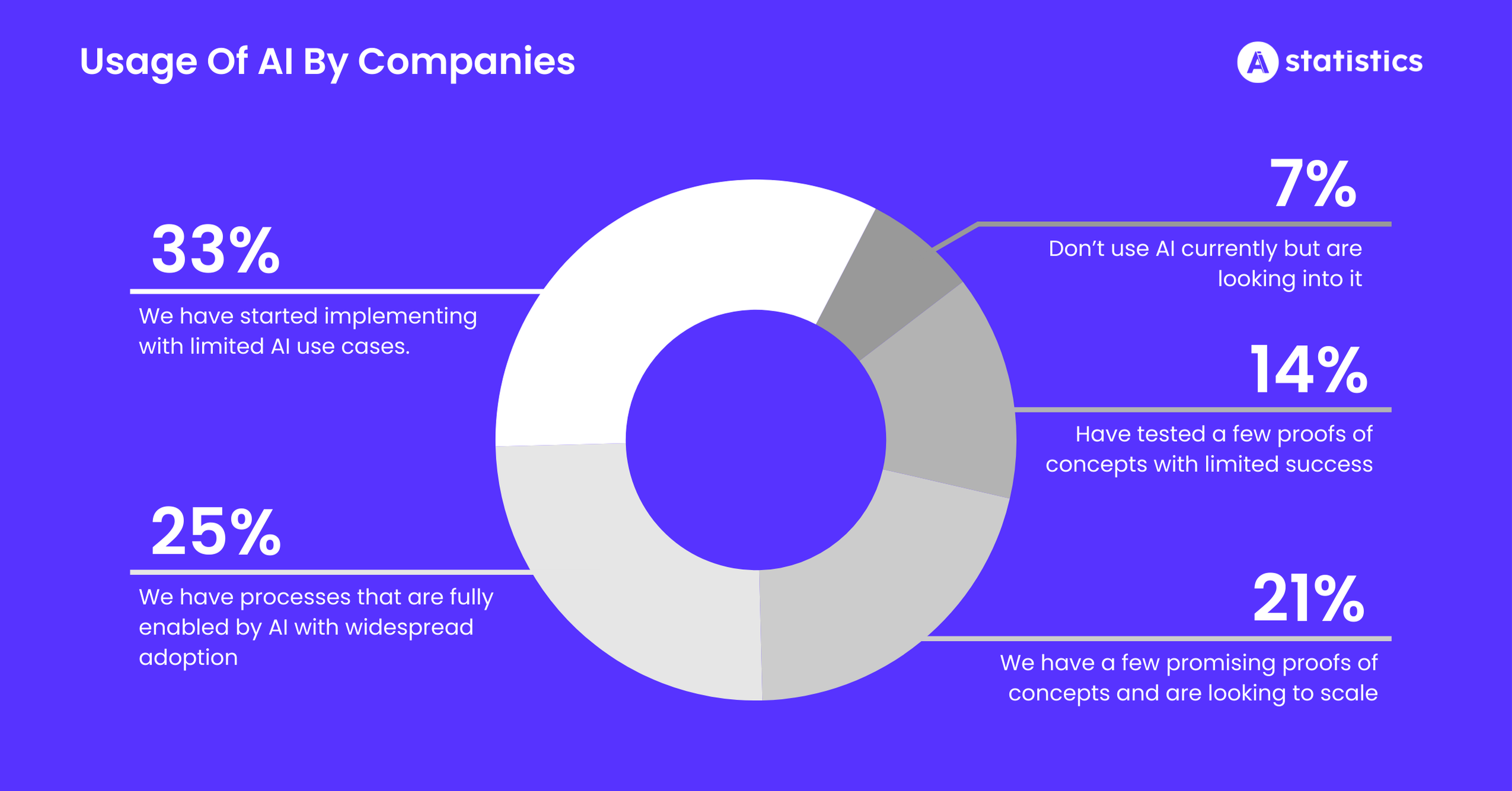 Usage Of AI By Companies