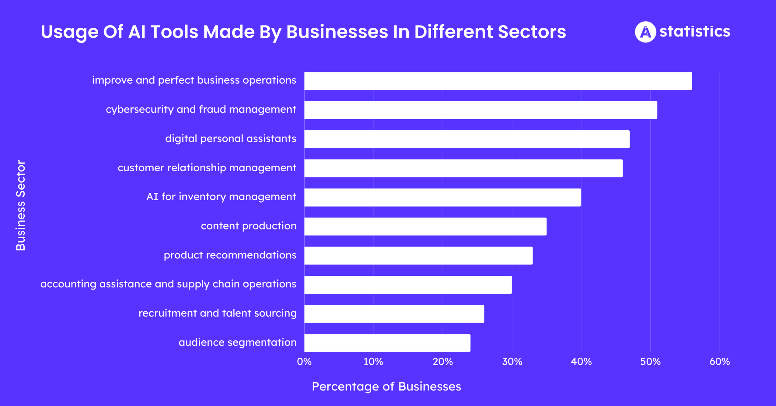 Usage Of AI Tools Made By Businesses 