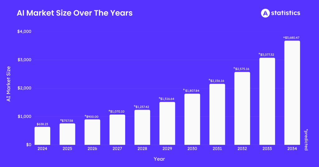 AI Market size over the years AI Market size over the years