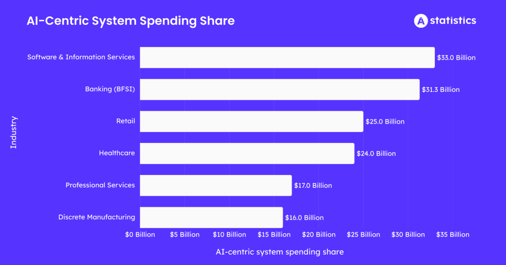 AI Centric System Spending Share AI Centric System Spending Share