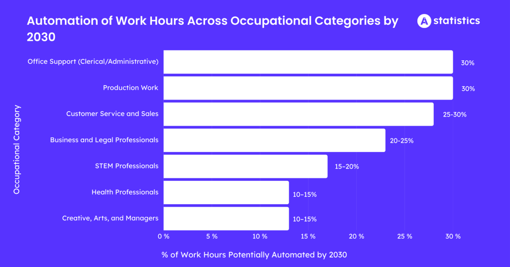 Automation of work hours Automation of work hours