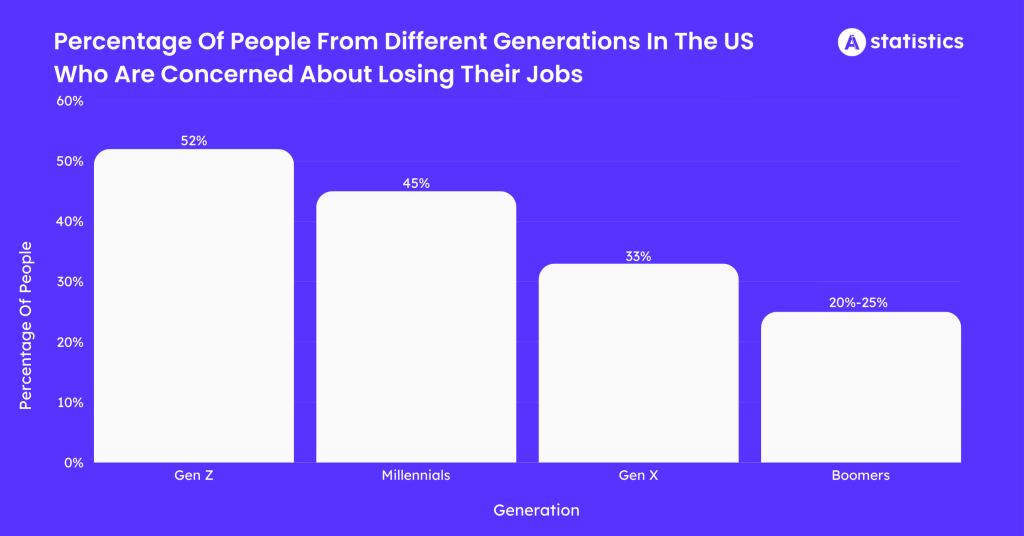 Who Are Concerned About Losing Their Jobs to AI Who Are Concerned About Losing Their Jobs to AI