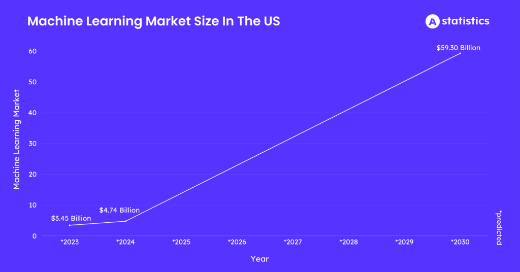 Machine Learning Market Size In The US Machine Learning Market Size In The US