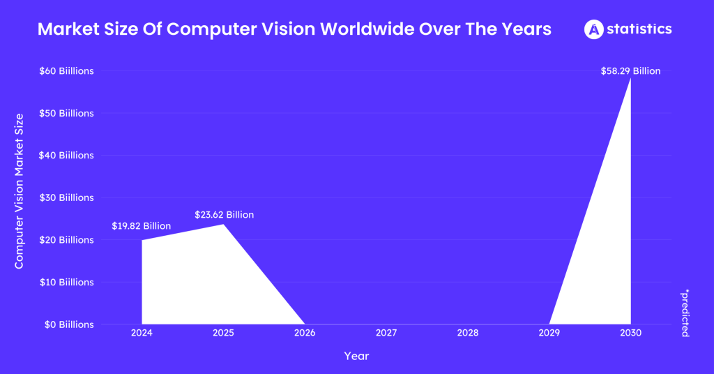Market Size of Computer Vision